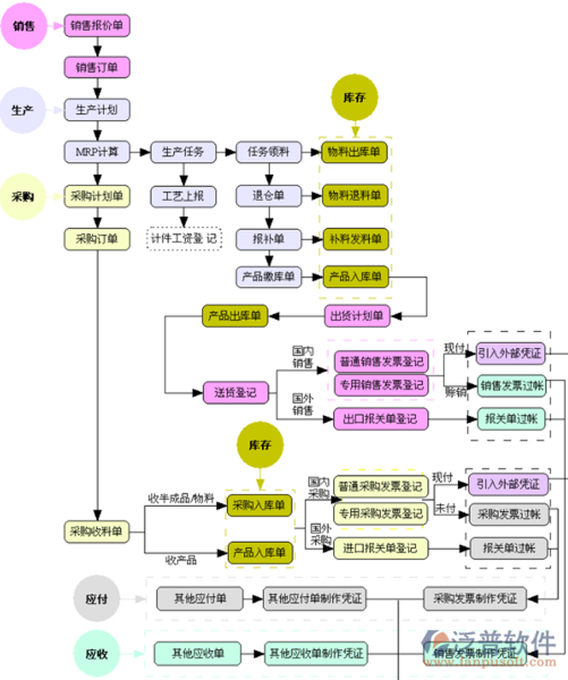 ERP开发